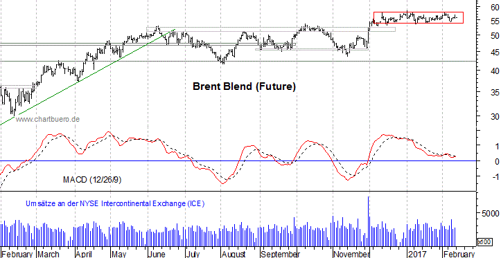 kurzfristiger Brent Blend Öl Chart