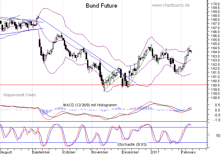 kurzfristiger Bund Future Chart