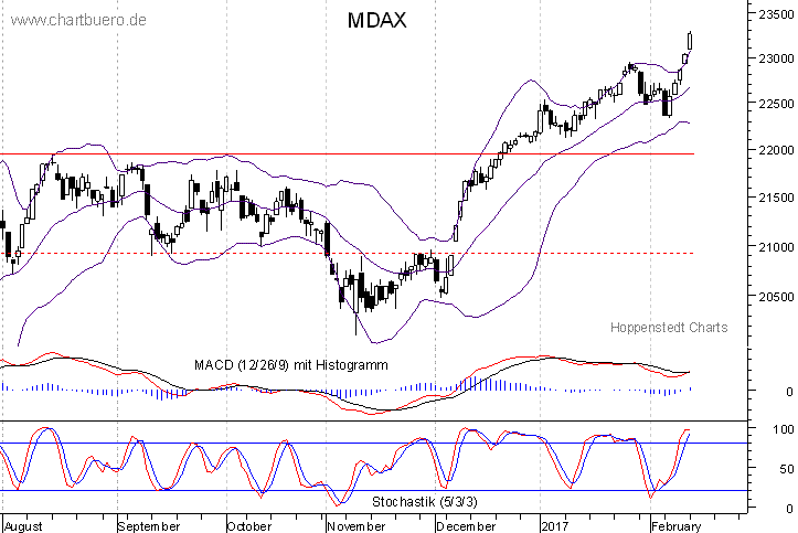 kurzfristiger MDAXChart