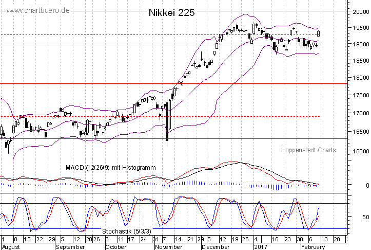 kurzfristiger Nikkei Chart