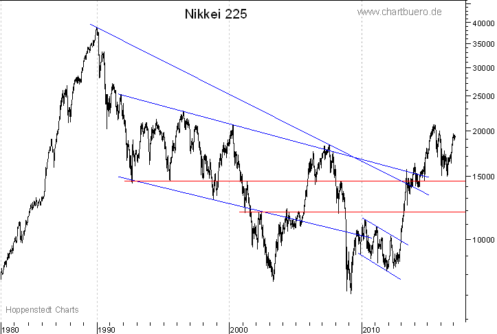 langfristiger Nikkei Chart