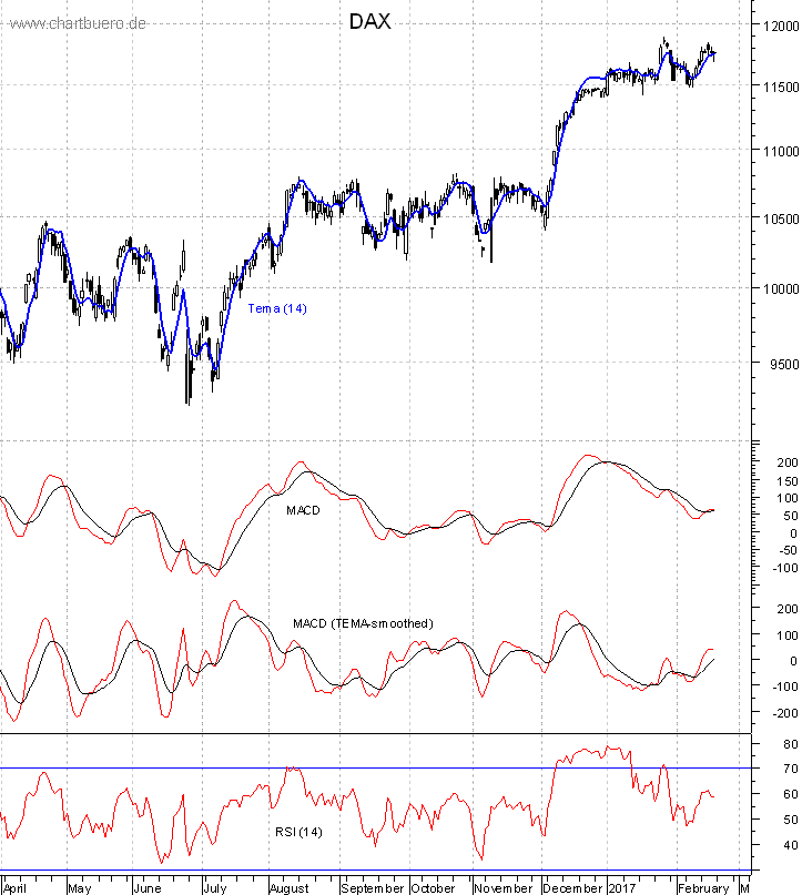 DAX mit diversen Indikatoren