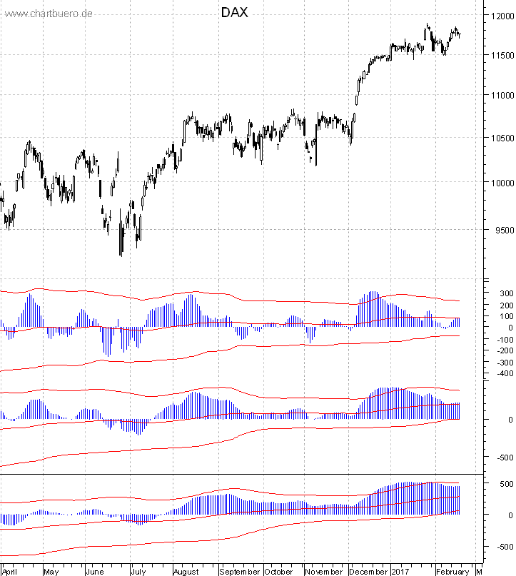 DAX mit diversen Indikatoren