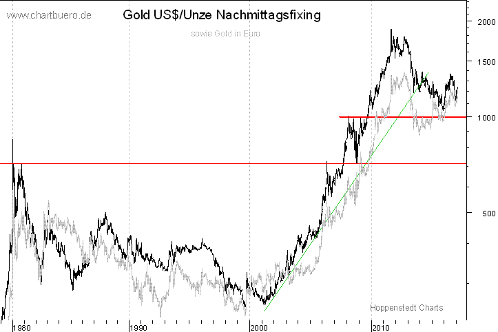 langfristiger Gold Chart