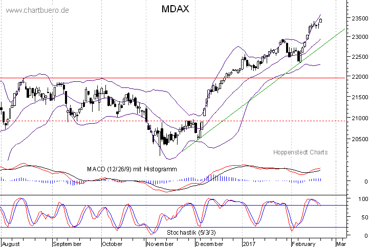 kurzfristiger MDAXChart