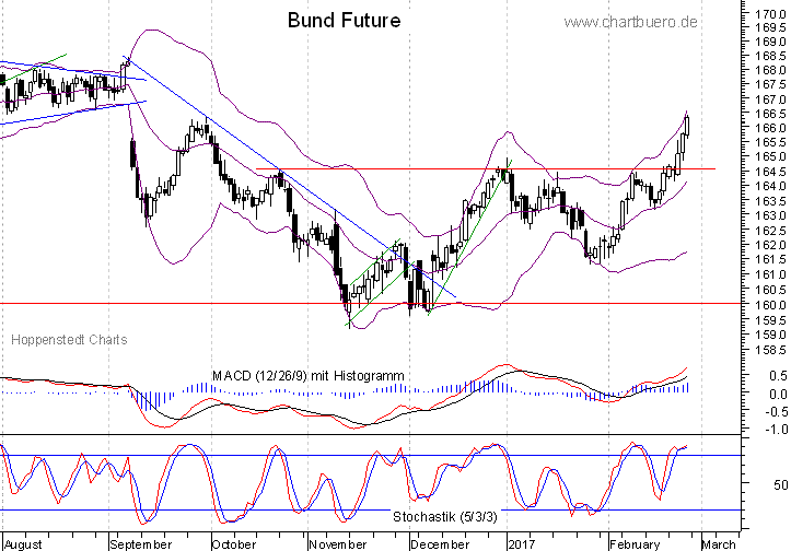 kurzfristiger Bund Future Chart