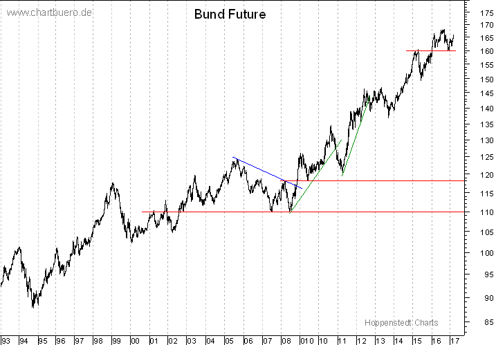 langfristiger Bund Future Chart