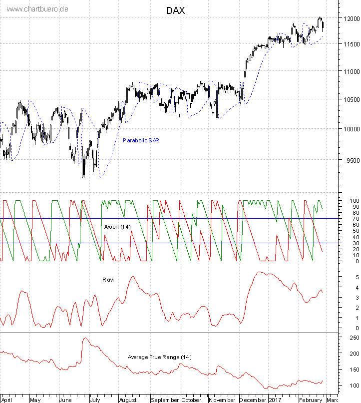 DAX mit diversen Indikatoren