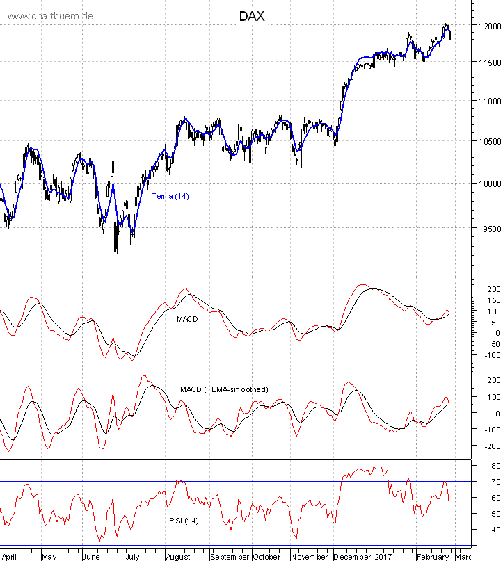 DAX mit diversen Indikatoren