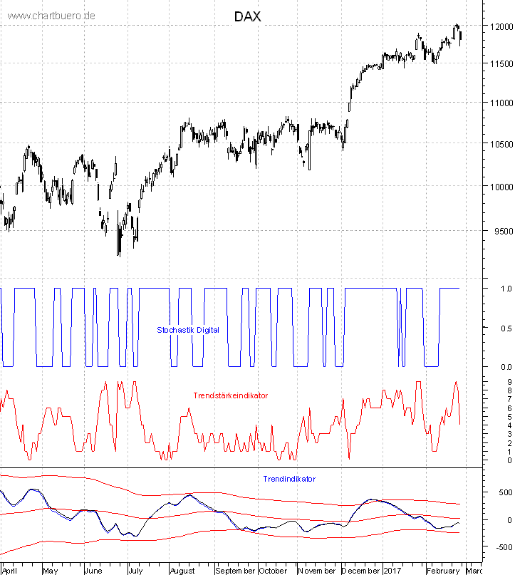 DAX mit diversen Indikatoren