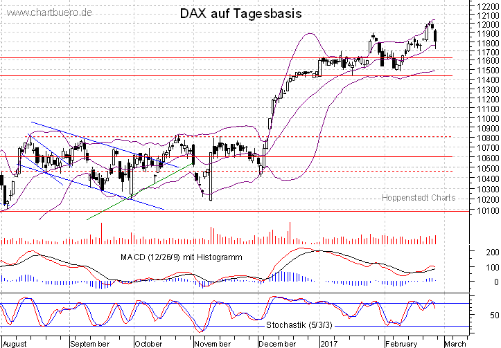 kurzfristiger DAX Chart