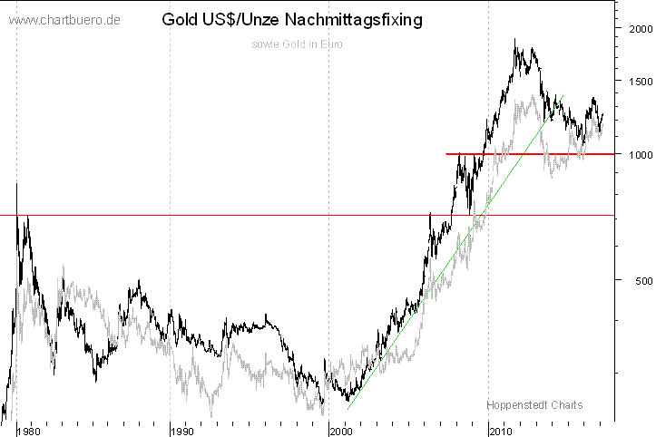 langfristiger Gold Chart