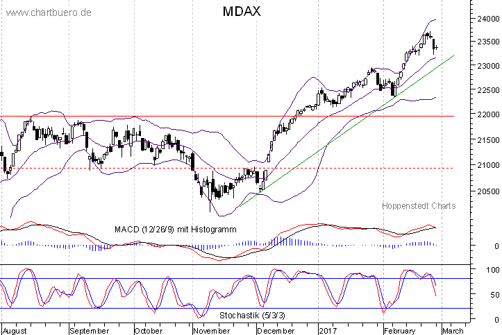 kurzfristiger MDAXChart