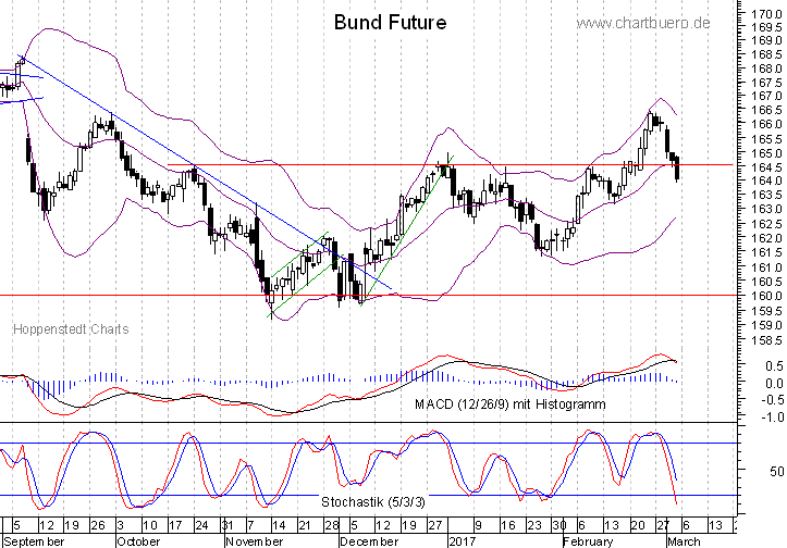 kurzfristiger Bund Future Chart