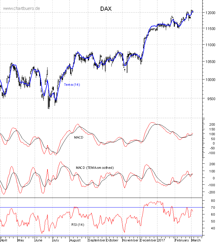 DAX mit diversen Indikatoren