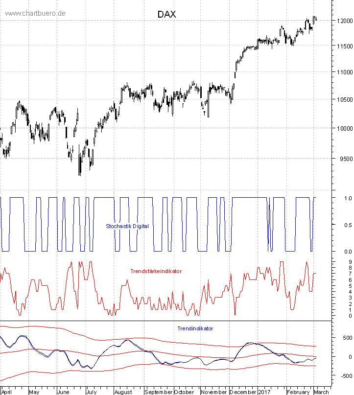 DAX mit diversen Indikatoren