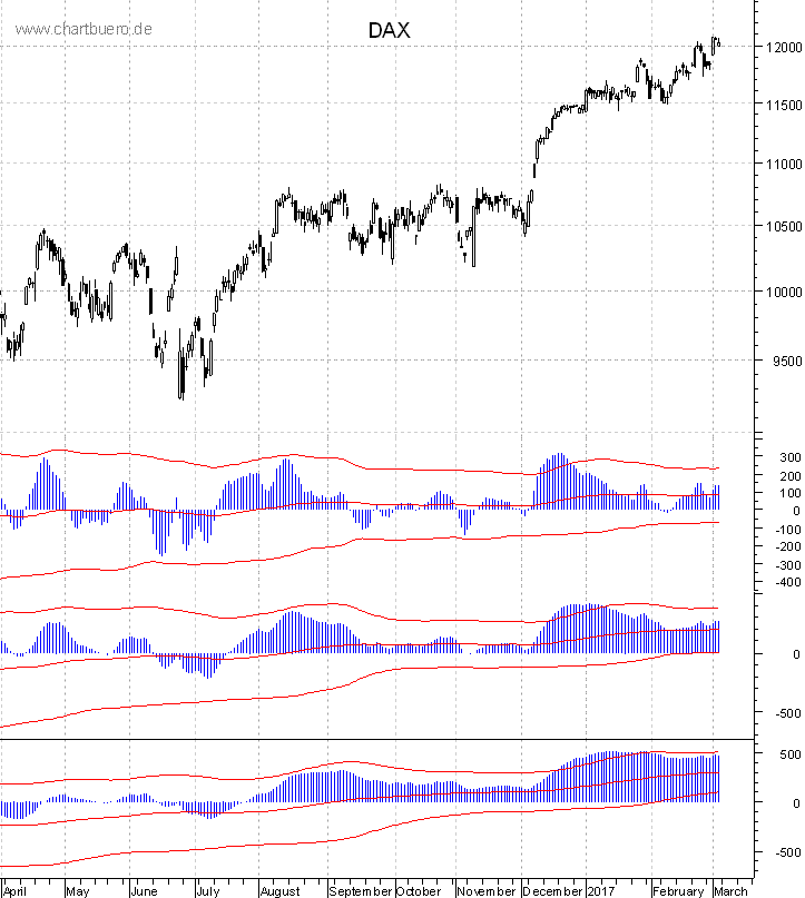 DAX mit diversen Indikatoren