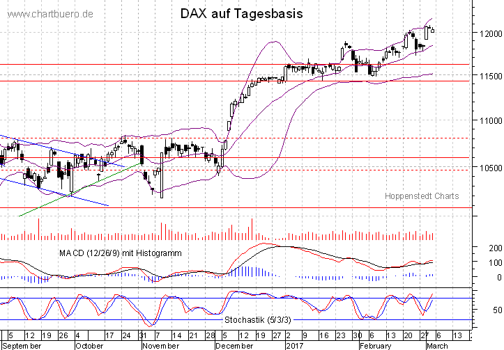 kurzfristiger DAX Chart