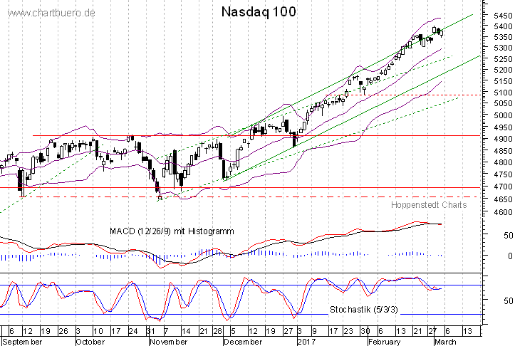 kurzfristiger Nasdaq Chart