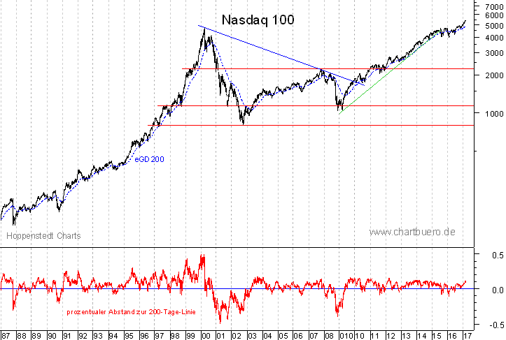 langfristiger Nasdaq Chart