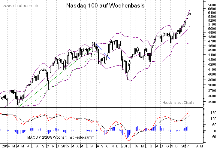 mittelfristiger Nasdaq Chart