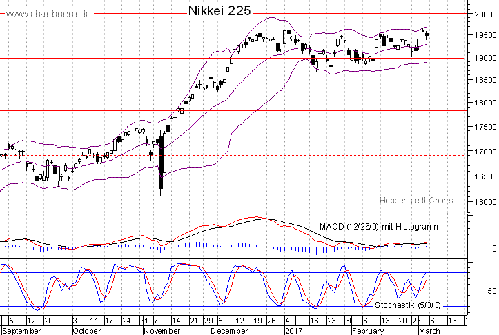 kurzfristiger Nikkei Chart