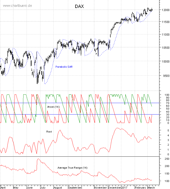 DAX mit diversen Indikatoren