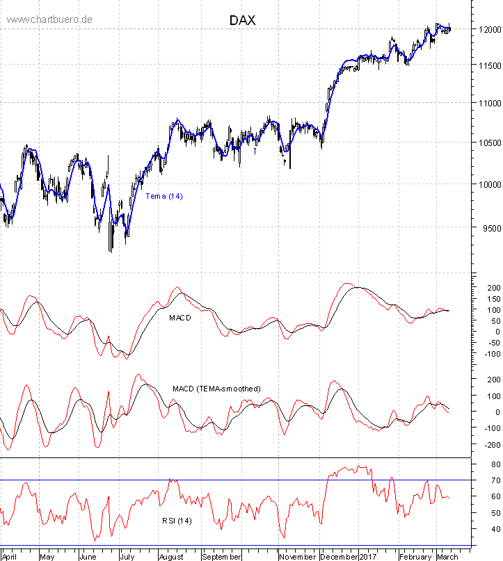 DAX mit diversen Indikatoren