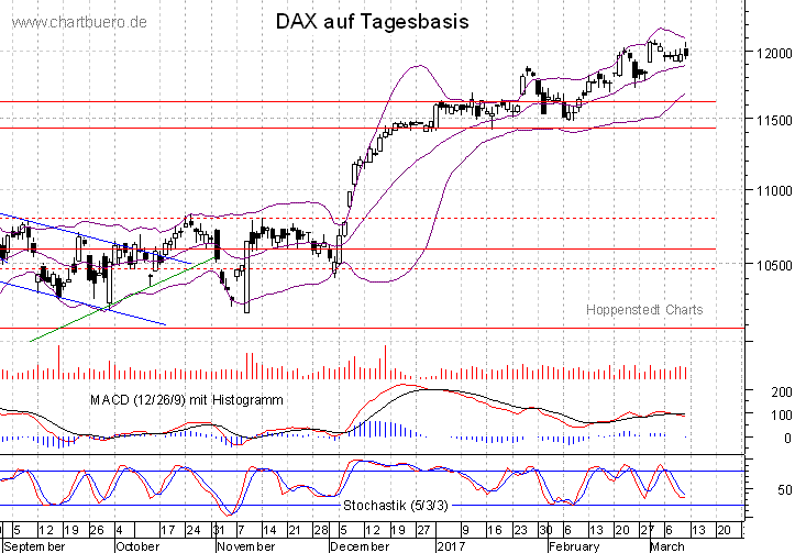 kurzfristiger DAX Chart
