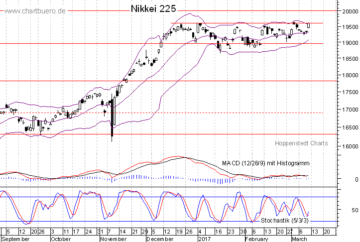 kurzfristiger Nikkei Chart