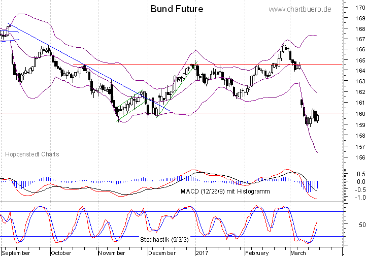 kurzfristiger Bund Future Chart