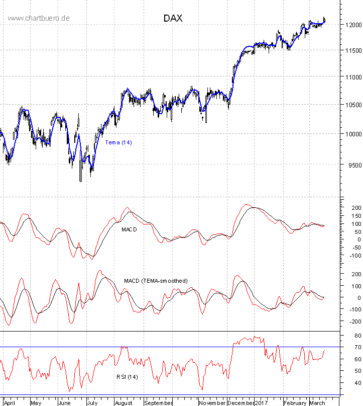 DAX mit diversen Indikatoren