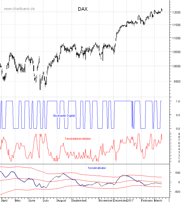 DAX mit diversen Indikatoren