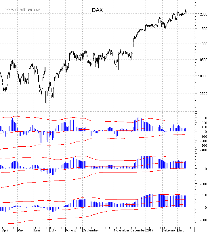 DAX mit diversen Indikatoren