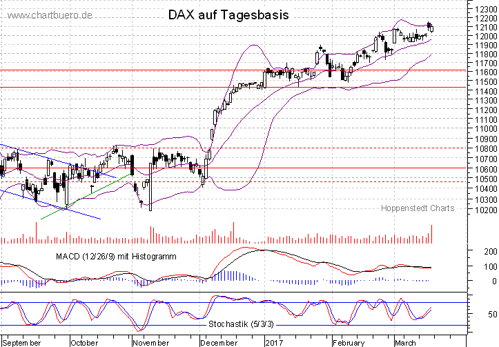 kurzfristiger DAX Chart