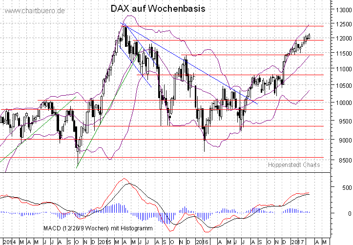 mittelfristiger DAX Chart