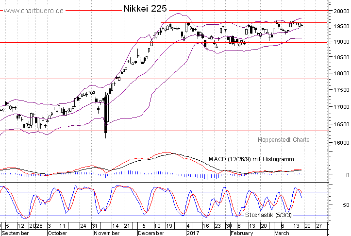 kurzfristiger Nikkei Chart