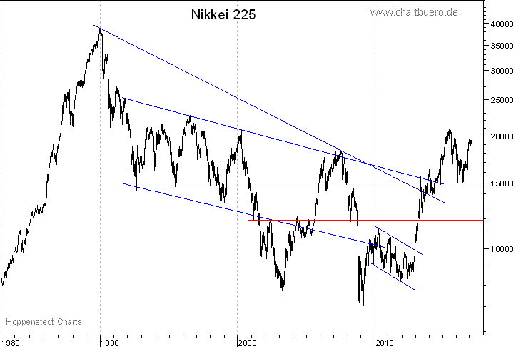langfristiger Nikkei Chart