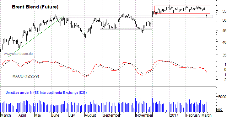 kurzfristiger Brent Blend &Ouml;l Chart