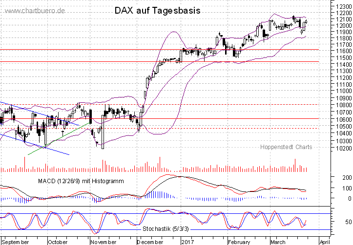 kurzfristiger DAX Chart