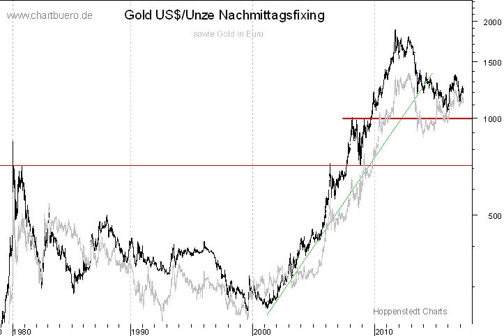 langfristiger Gold Chart