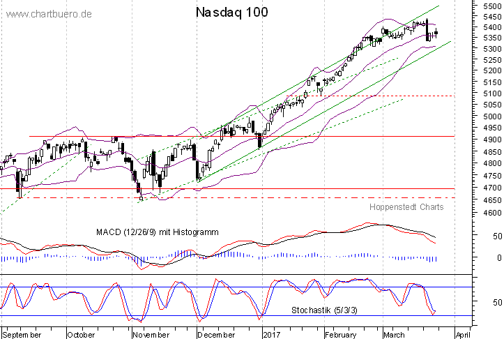 kurzfristiger Nasdaq Chart