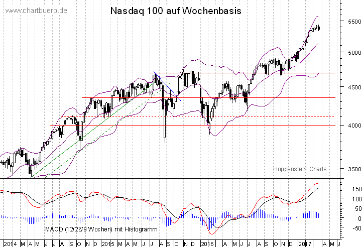 mittelfristiger Nasdaq Chart