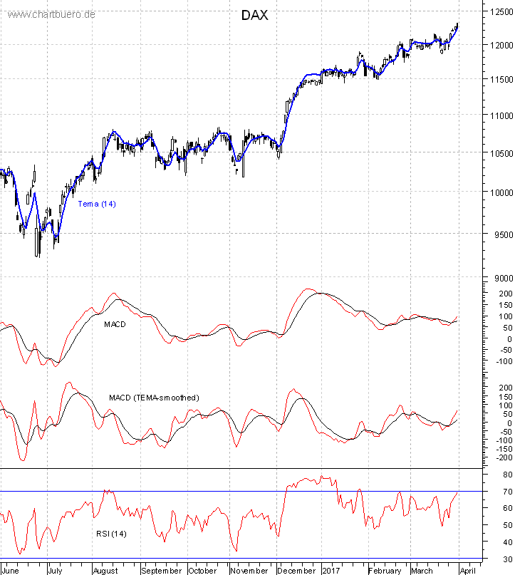DAX mit diversen Indikatoren