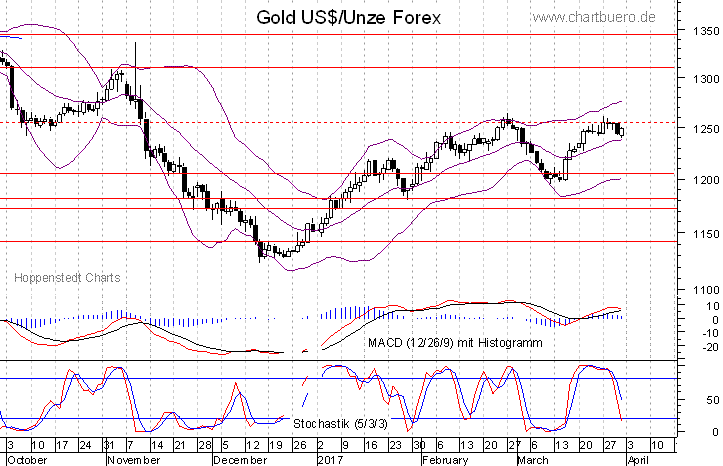 kurzfristiger Gold Chart