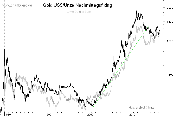 langfristiger Gold Chart