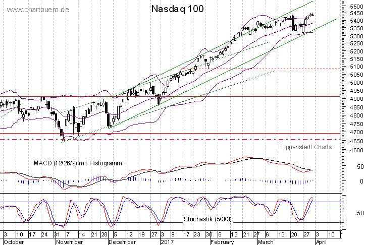 kurzfristiger Nasdaq Chart