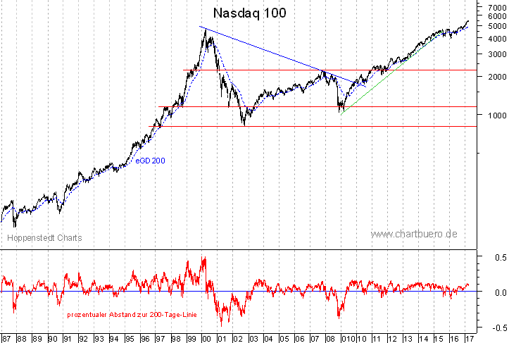 langfristiger Nasdaq Chart