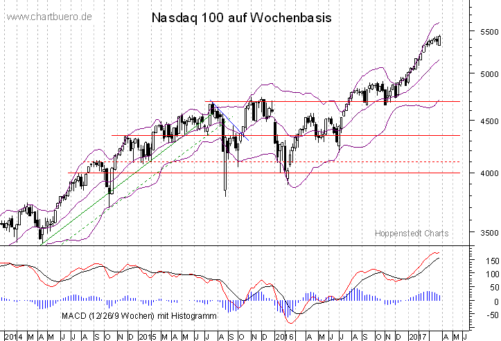 mittelfristiger Nasdaq Chart