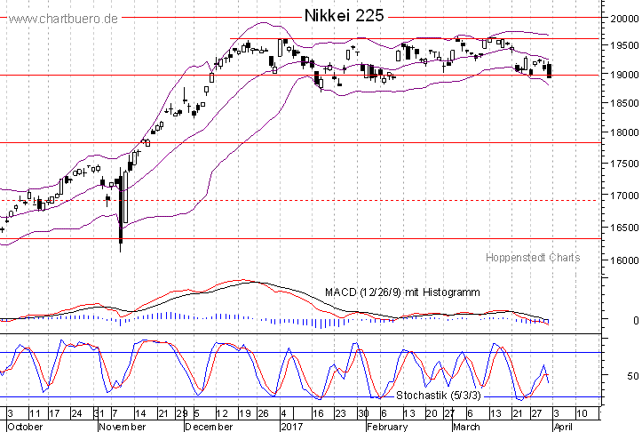 kurzfristiger Nikkei Chart